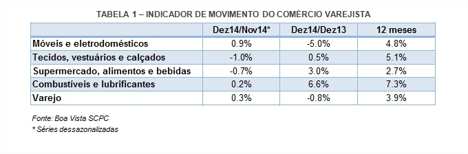 Vendas do varejo crescem 3,9% em 2014